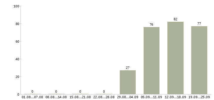 Работа администратор отдела в Уфе - Число вакансий в Уфе по специальности администратор отдела за 2 месяца