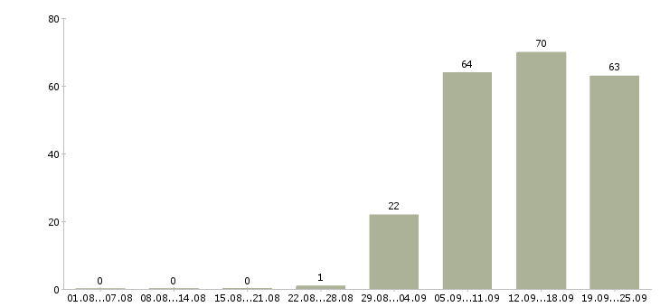 Работа администратор оператор в Чите - Число вакансий в Чите по специальности администратор оператор за 2 месяца