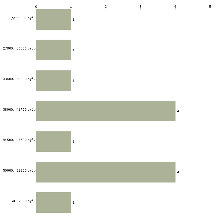 Найти работу отделочники требуются в Москве - График распределения вакансий «отделочники требуются» по зарплате