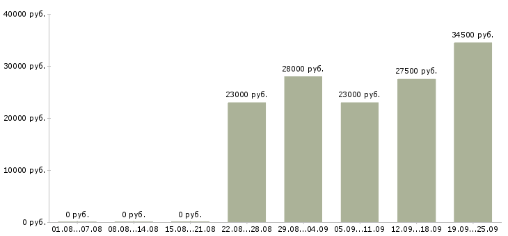 Вакансии администратор в офис в Уфе - Медиана зарплат администратор в офис в Уфе за 2 месяца