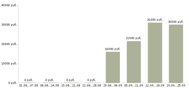 Вакансии администратор контролер Йошкар-ола - Медиана зарплат администратор контролер Йошкар-ола за 2 месяца