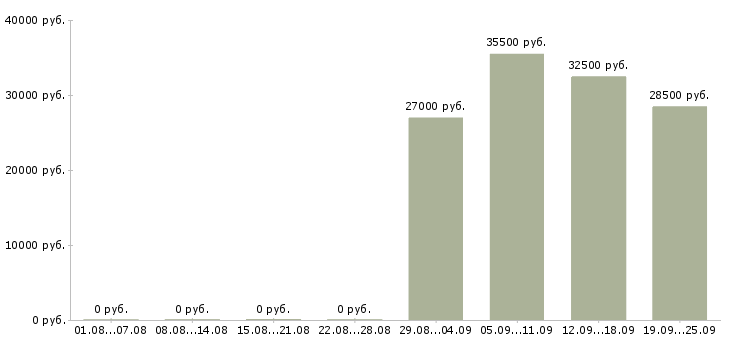 Вакансии администратор оператор Йошкар-ола - Медиана зарплат администратор оператор Йошкар-ола за 2 месяца