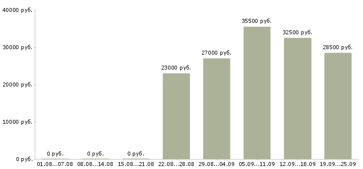 Вакансии администратор оператор в Вологде - Медиана зарплат администратор оператор в Вологде за 2 месяца