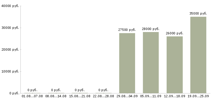 Вакансии администратор оператор в Курске - Медиана зарплат администратор оператор в Курске за 2 месяца