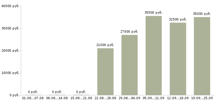 Вакансии администратор оператор в Ставрополе - Медиана зарплат администратор оператор в Ставрополе за 2 месяца