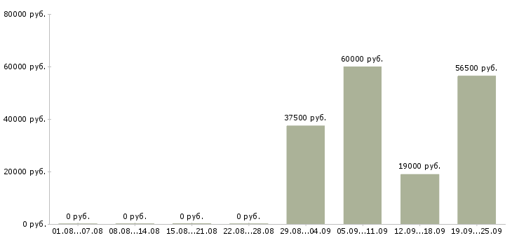 Вакансии водитель директора в Иркутске - Медиана зарплат водитель директора в Иркутске за 2 месяца