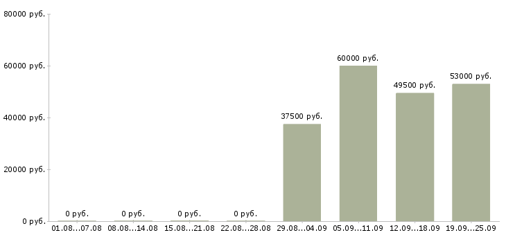 Вакансии водитель директора в Калуге - Медиана зарплат водитель директора в Калуге за 2 месяца