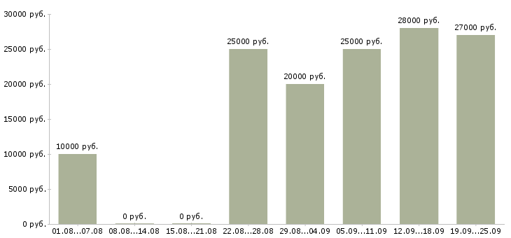 Вакансии для ответственных в Смоленске - Медиана зарплат для ответственных в Смоленске за 2 месяца