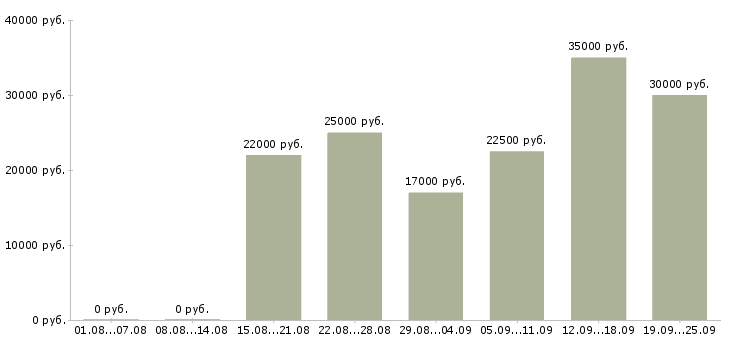 Вакансии зарабатывать на дому в Воронеже - Медиана зарплат зарабатывать на дому в Воронеже за 2 месяца