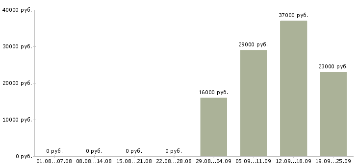 Вакансии консультант в отдел в Уфе - Медиана зарплат консультант в отдел в Уфе за 2 месяца