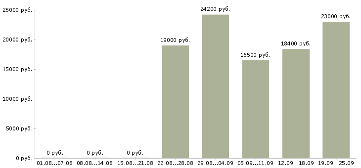 Вакансии корпоративный менеджер в Ижевске - Медиана зарплат корпоративный менеджер в Ижевске за 2 месяца