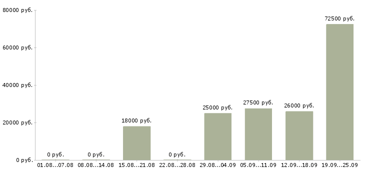 Вакансии менеджер без продаж в Уфе - Медиана зарплат менеджер без продаж в Уфе за 2 месяца