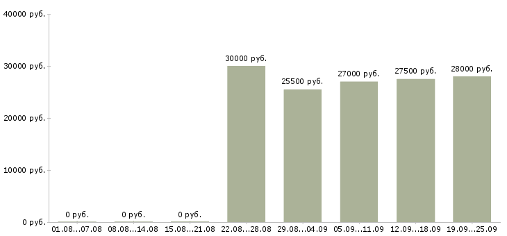 Вакансии менеджер в офис в Курске - Медиана зарплат менеджер в офис в Курске за 2 месяца
