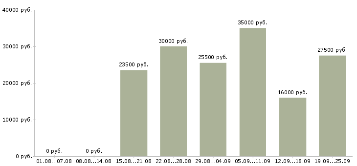 Вакансии менеджер по продажам по в Волжском - Медиана зарплат менеджер по продажам по в Волжском за 2 месяца