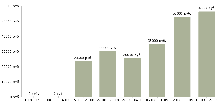 Вакансии менеджер по продаже в Волжском - Медиана зарплат менеджер по продаже в Волжском за 2 месяца