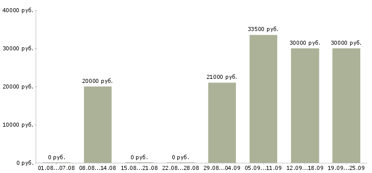 Вакансии менеджер по продаже строительных материалов Санкт-петербург - Медиана зарплат менеджер по продаже строительных материалов Санкт-петербург за 2 месяца