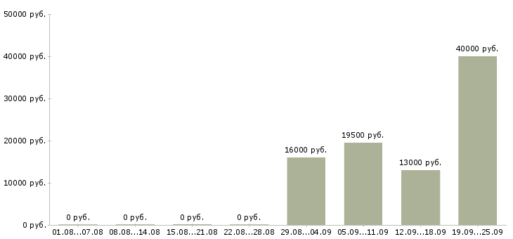 Вакансии менеджер продавец Улан-удэ - Медиана зарплат менеджер продавец Улан-удэ за 2 месяца