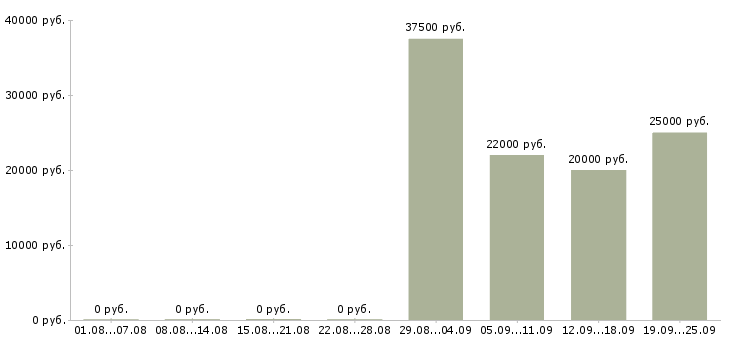 Вакансии менеджер с корпоративными клиентами в Красноярске - Медиана зарплат менеджер с корпоративными клиентами в Красноярске за 2 месяца