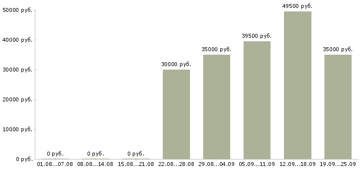 Вакансии менеджером по персоналу в Белгороде - Медиана зарплат менеджером по персоналу в Белгороде за 2 месяца