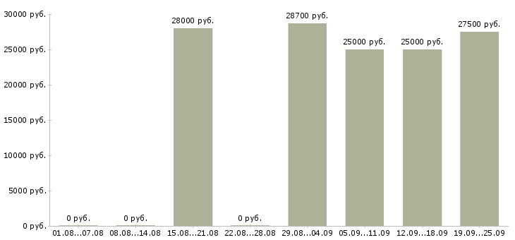 Вакансии мерчендайзер в магазин Санкт-петербург - Медиана зарплат мерчендайзер в магазин Санкт-петербург за 2 месяца