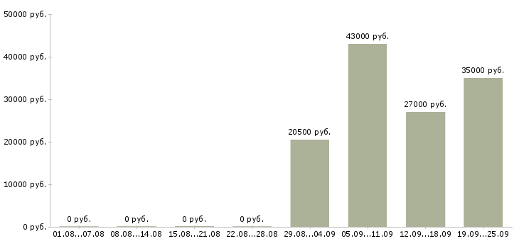 Вакансии начальник отдела по персоналу Нижний тагил - Медиана зарплат начальник отдела по персоналу Нижний тагил за 2 месяца