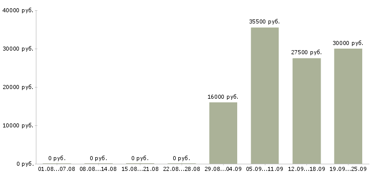 Вакансии начальник отдела по персоналу в Ставрополе - Медиана зарплат начальник отдела по персоналу в Ставрополе за 2 месяца
