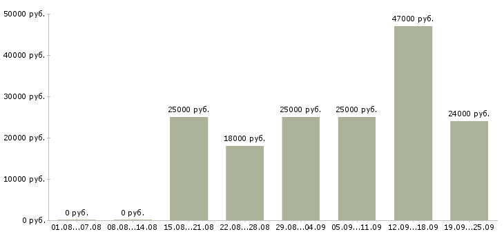 Вакансии обучение и трудоустройство в Пензе - Медиана зарплат обучение и трудоустройство в Пензе за 2 месяца