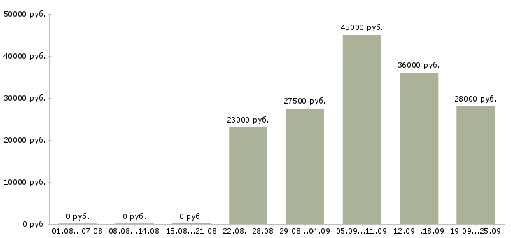 Вакансии оператор в офис в Ульяновске - Медиана зарплат оператор в офис в Ульяновске за 2 месяца
