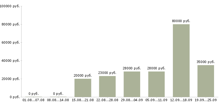 Вакансии оператор продаж в Астрахани - Медиана зарплат оператор продаж в Астрахани за 2 месяца