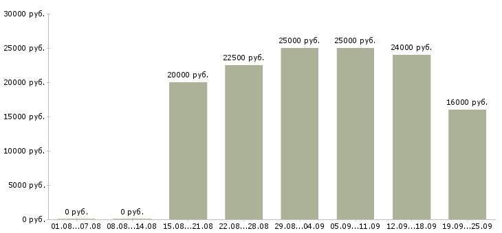 Вакансии оператор с обучением в Челябинске - Медиана зарплат оператор с обучением в Челябинске за 2 месяца