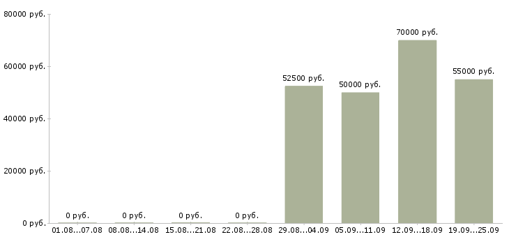 Вакансии отделочники требуются в Москве - Медиана зарплат отделочники требуются в Москве за 2 месяца