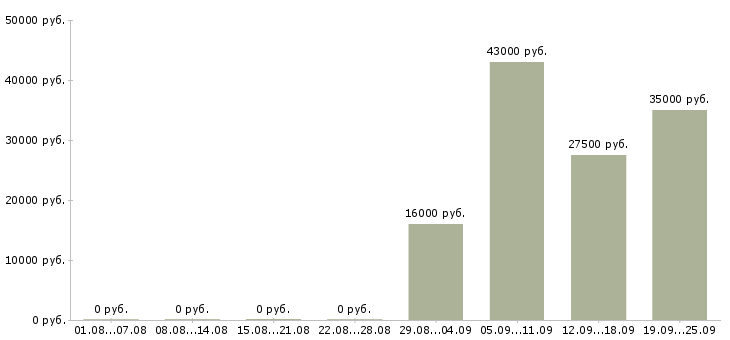 Вакансии помощник менеджера по персоналу в Воронеже - Медиана зарплат помощник менеджера по персоналу в Воронеже за 2 месяца