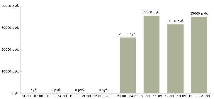 Вакансии помощник менеджера по персоналу в Магнитогорске - Медиана зарплат помощник менеджера по персоналу в Магнитогорске за 2 месяца