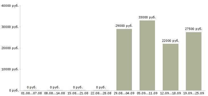 Вакансии помощник менеджера продаж в Новосибирске - Медиана зарплат помощник менеджера продаж в Новосибирске за 2 месяца