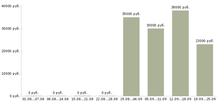 Вакансии представители компании в Ярославле - Медиана зарплат представители компании в Ярославле за 2 месяца