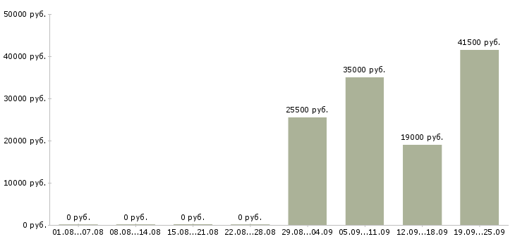 Вакансии представитель торговый в Рязани - Медиана зарплат представитель торговый в Рязани за 2 месяца