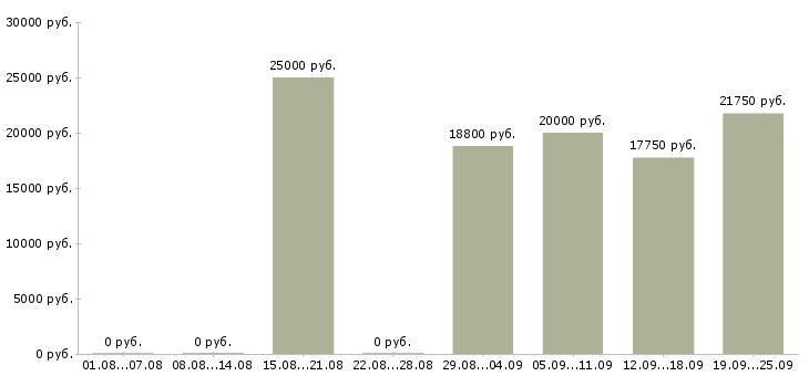 Вакансии продавец выкладки в Воронеже - Медиана зарплат продавец выкладки в Воронеже за 2 месяца