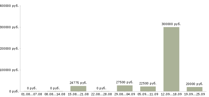 Вакансии рабочий на склад Татарстан - Медиана зарплат рабочий на склад Татарстан за 2 месяца
