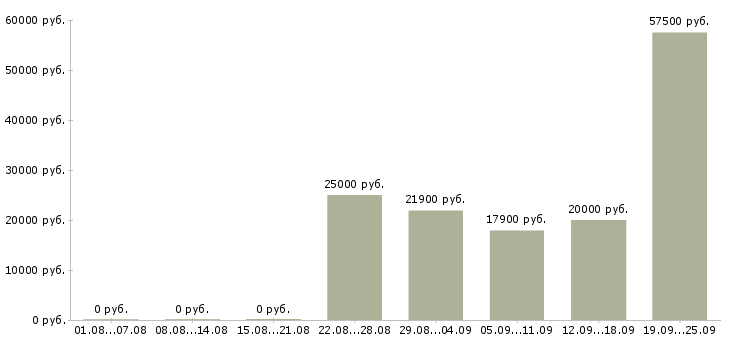 Вакансии рабочий сотрудник в Пензе - Медиана зарплат рабочий сотрудник в Пензе за 2 месяца