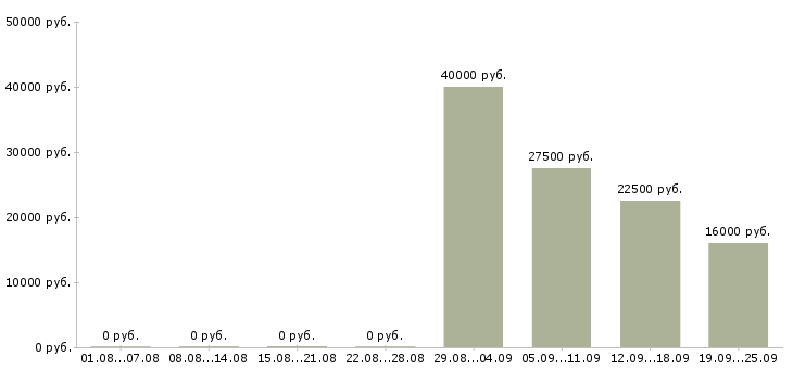 Вакансии руководитель отдела по персоналу в Кемерово - Медиана зарплат руководитель отдела по персоналу в Кемерово за 2 месяца