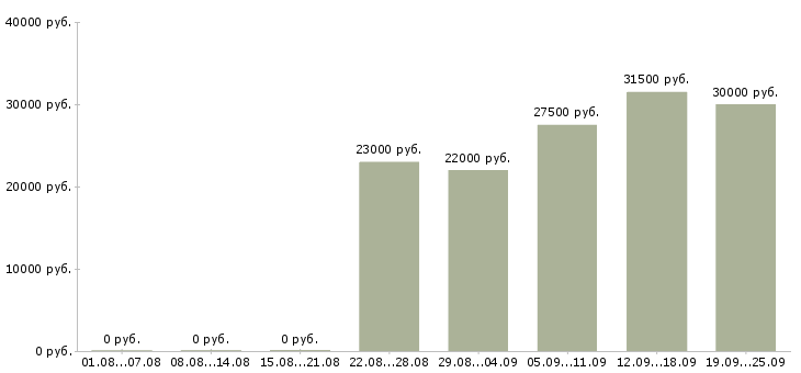 Вакансии руководитель офиса в Архангельске - Медиана зарплат руководитель офиса в Архангельске за 2 месяца