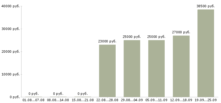 Вакансии с официальным трудоустройством в Архангельске - Медиана зарплат с официальным трудоустройством в Архангельске за 2 месяца