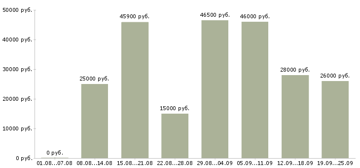 Вакансии с официальным трудоустройством в Оренбурге - Медиана зарплат с официальным трудоустройством в Оренбурге за 2 месяца