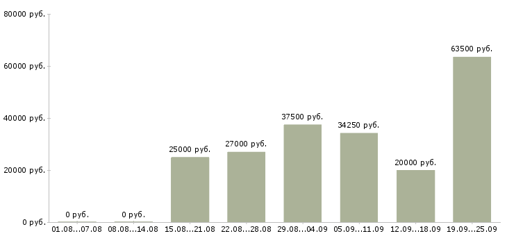 Вакансии с оформлением документов в Тюмени - Медиана зарплат с оформлением документов в Тюмени за 2 месяца
