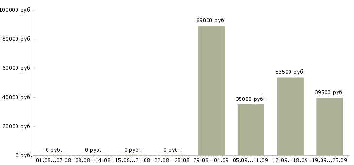Вакансии с проживанием и питанием в Иваново - Медиана зарплат с проживанием и питанием в Иваново за 2 месяца