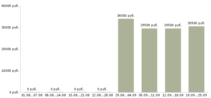 Вакансии секретарь администратор в Самаре - Медиана зарплат секретарь администратор в Самаре за 2 месяца