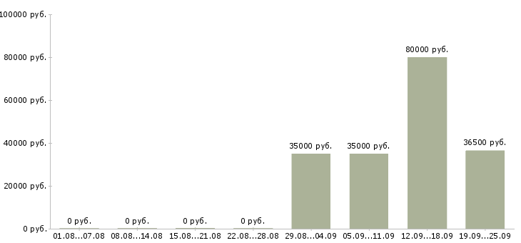 Вакансии секретарь отдела в Воронеже - Медиана зарплат секретарь отдела в Воронеже за 2 месяца