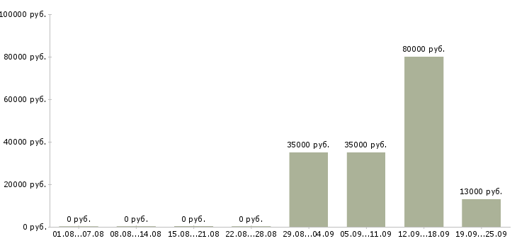 Вакансии секретарь отдела в Иркутске - Медиана зарплат секретарь отдела в Иркутске за 2 месяца