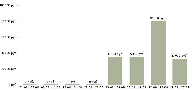 Вакансии секретарь отдела в Новороссийске - Медиана зарплат секретарь отдела в Новороссийске за 2 месяца
