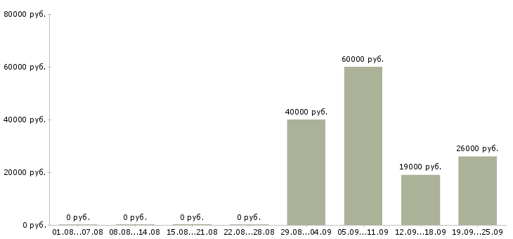 Вакансии секретарь офиса в Екатеринбурге - Медиана зарплат секретарь офиса в Екатеринбурге за 2 месяца